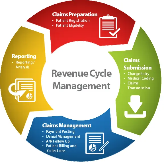 Certified Healthcare Revenue Cycle Management Services