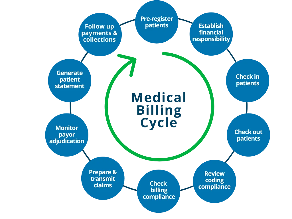 Medical Billing and Coding Solutions by GemPlus